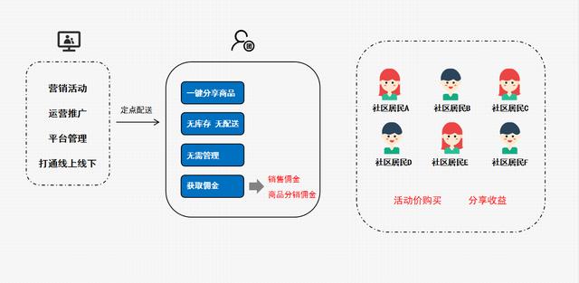 怎么样做社区团购（怎么自己做社区团购）