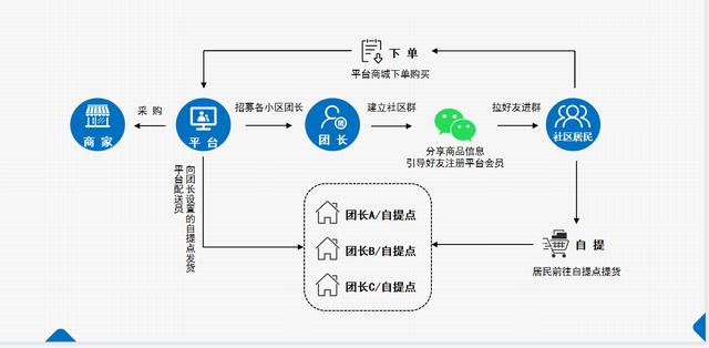 怎么样做社区团购（怎么自己做社区团购）