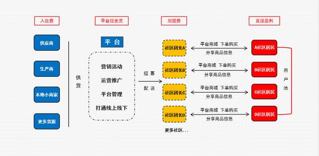 怎么样做社区团购（怎么自己做社区团购）