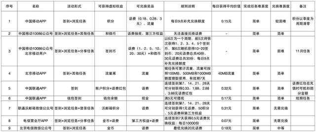 元10g流量充值平台移动（1元10g流量充值平台电信）"