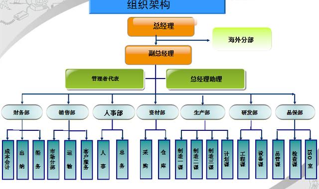 加油站企业组织架构图（奶茶企业组织架构图）