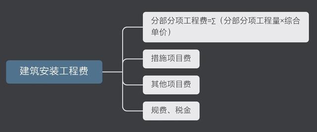 五步学安装工程预算？