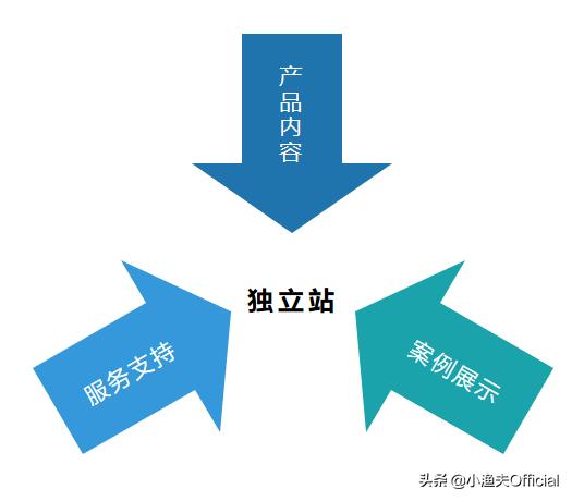 跨境电商建站工具，跨境电商建站工具有哪些？