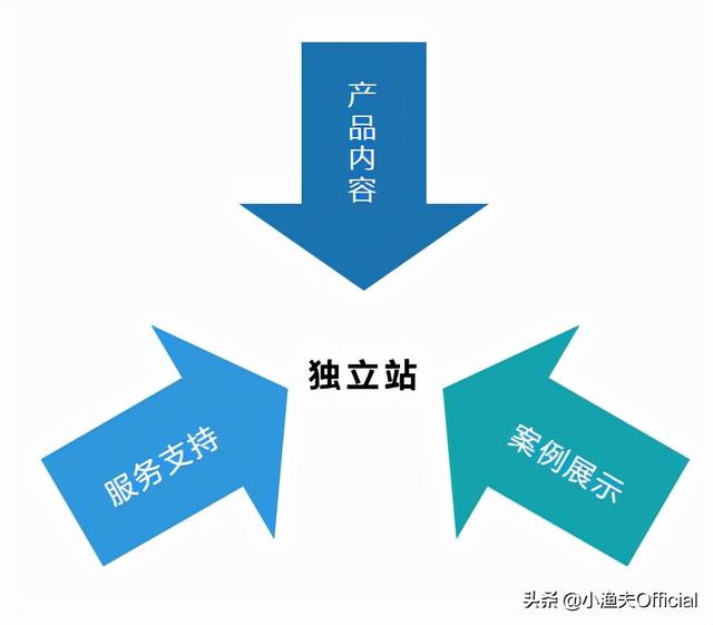 跨境电商建站工具，跨境电商建站工具有哪些？