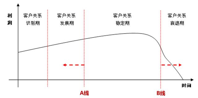 企业生命周期名词解释，客户生命周期简称？