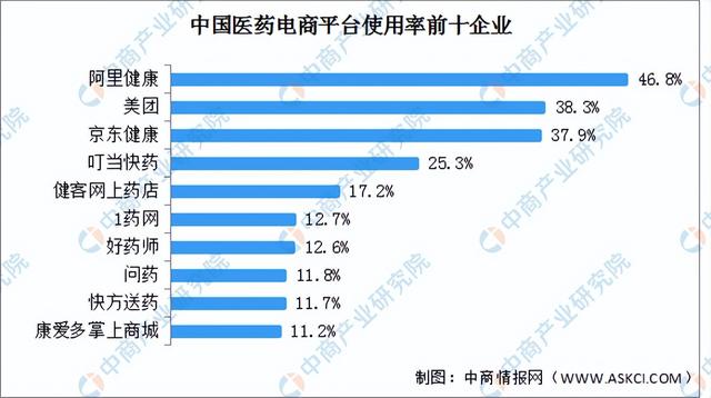 互联网医院企业排名，互联网医疗上市公司的排名？