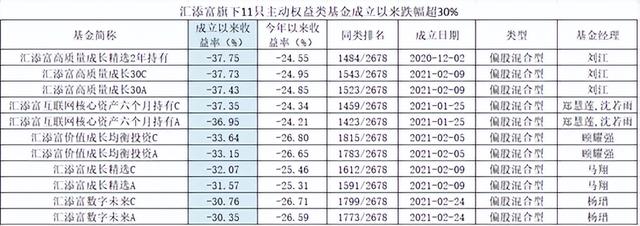 汇添富互联网基金011022，汇添富互联网基金011021净值？