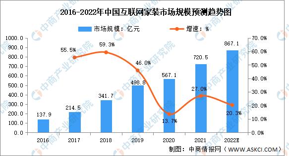 互联网装修公司排行榜，互联网家居_哪个牌子好？