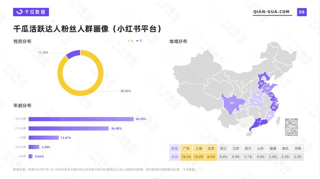 小红书用户人群分析，小红书用户数量2022年？