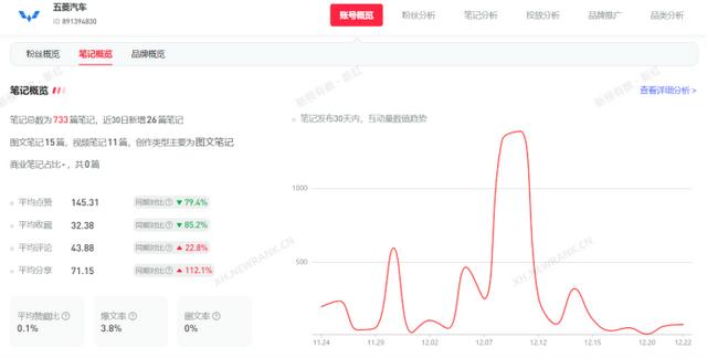 小红书3000粉丝推广报价多少，10万粉丝一个月可以赚多少钱？