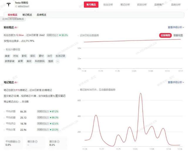 小红书3000粉丝推广报价多少，10万粉丝一个月可以赚多少钱？