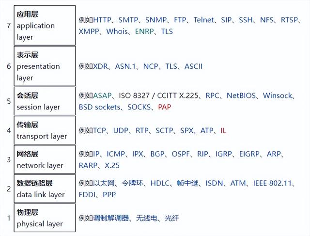 tcp_ip协议中tcp协议负责接入互联网，tcpip协议中tcp协议负责接入互联网对吗？