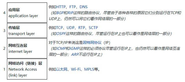 tcp_ip协议中tcp协议负责接入互联网，tcpip协议中tcp协议负责接入互联网对吗？