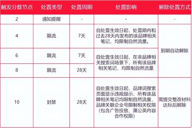 小红书限流怎么解决方法，小红书限流解决方法？