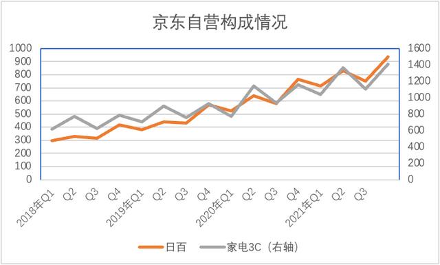 京东的转型之路，京东变革分析？