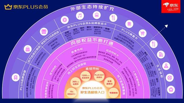 京东PLUS会员人数突破3000万，携手1200家品牌持续引领付费会员行业