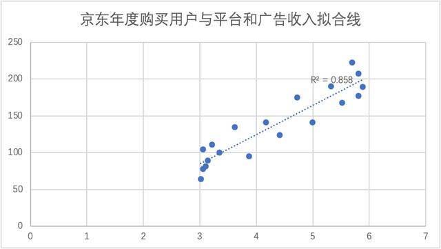 京东的转型之路，京东变革分析？