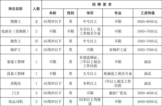 京东直招4米2货运司机，跟车装卸工400一天包吃住？