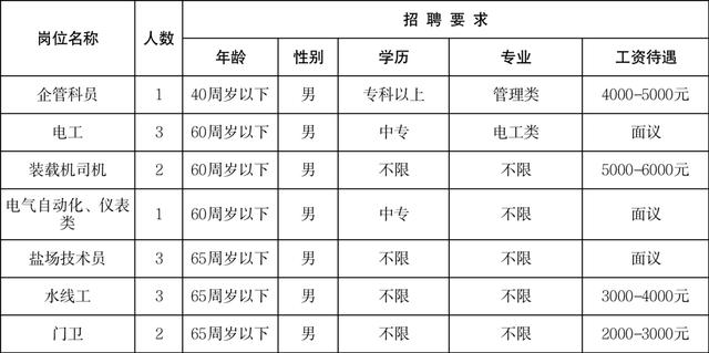 京东直招4米2货运司机，跟车装卸工400一天包吃住？